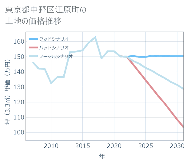 東京都中野区江原町の土地価格推移