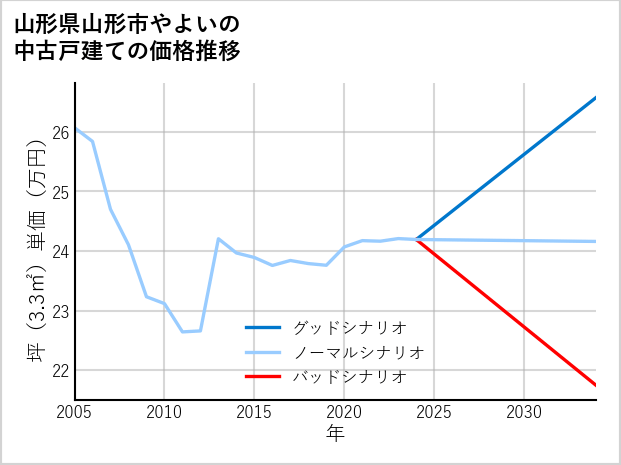山形県山形市やよいの中古戸建て価格推移