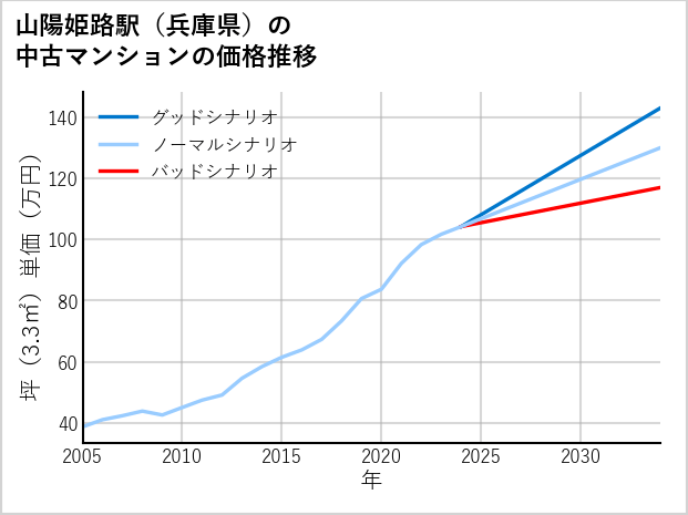 山陽姫路駅（兵庫県）の中古マンション価格推移