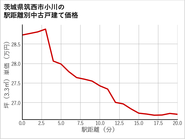 茨城県筑西市小川の徒歩距離別の中古戸建て坪単価
