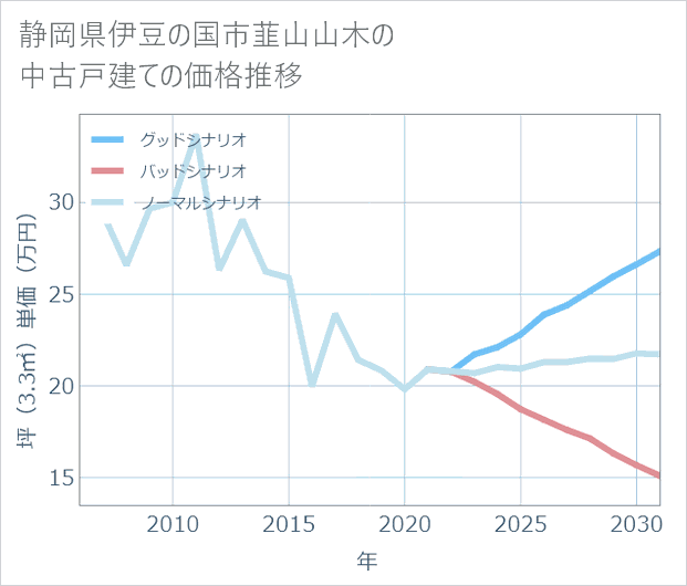 静岡県伊豆の国市韮山山木の中古戸建て価格推移