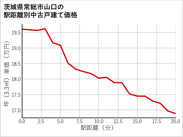 茨城県常総市山口の徒歩距離別の中古戸建て坪単価