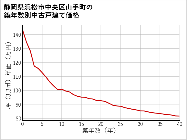静岡県浜松市中央区山手町の築年数別の中古戸建て坪単価