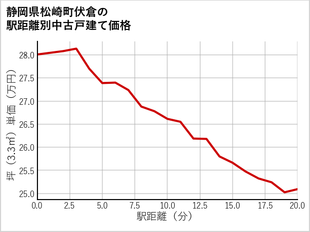 静岡県松崎町伏倉の徒歩距離別の中古戸建て坪単価