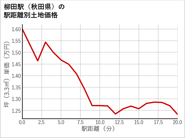 柳田駅（秋田県）の徒歩距離別の土地坪単価