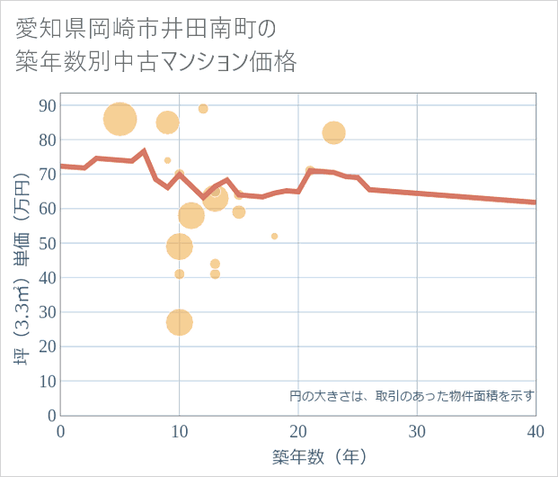 愛知県岡崎市井田南町の築年数別の中古マンション坪単価