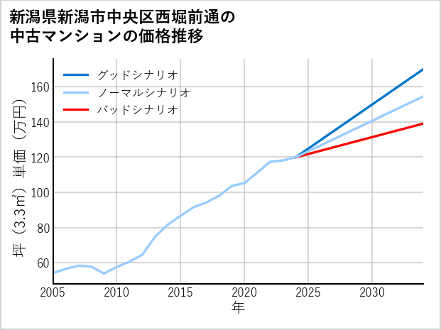 新潟県新潟市中央区西堀前通の中古マンション価格推移