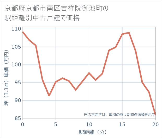 京都府京都市南区吉祥院御池町の徒歩距離別の中古戸建て坪単価
