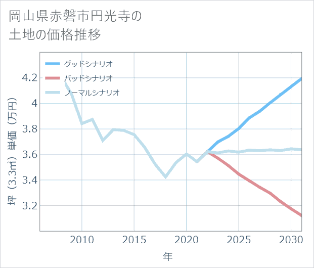 岡山県赤磐市円光寺の土地価格推移
