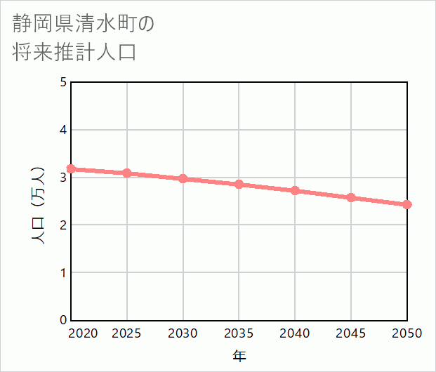 清水町の将来推計人口