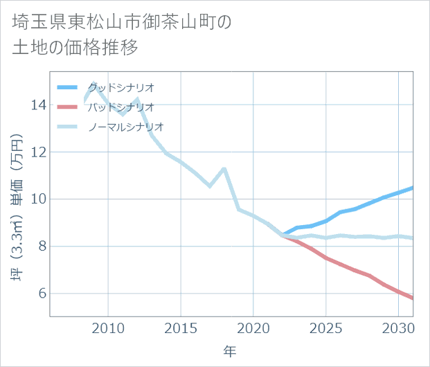 埼玉県東松山市御茶山町の土地価格推移