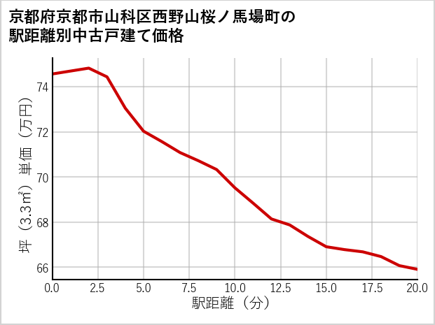 京都府京都市山科区西野山桜ノ馬場町の徒歩距離別の中古戸建て坪単価