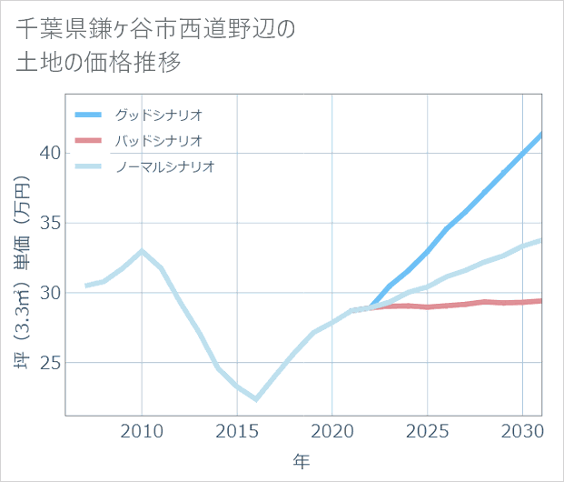 千葉県鎌ケ谷市西道野辺の土地価格推移