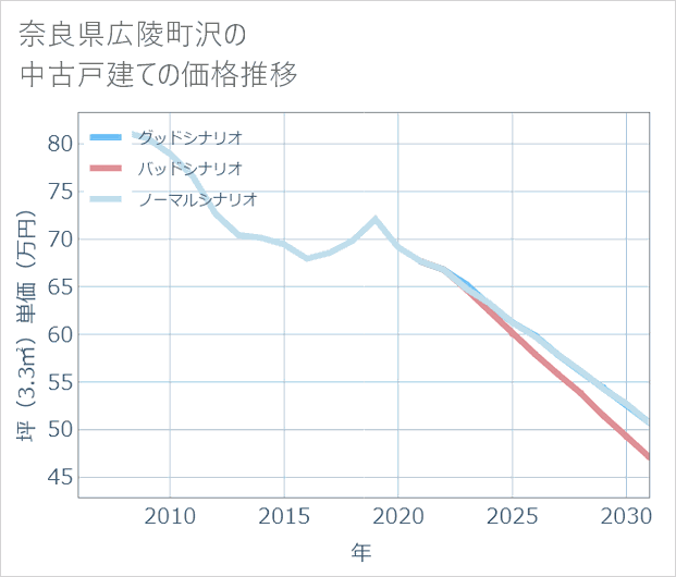 奈良県広陵町沢の中古戸建て価格推移