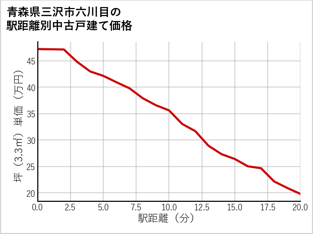 青森県三沢市六川目の徒歩距離別の中古戸建て坪単価