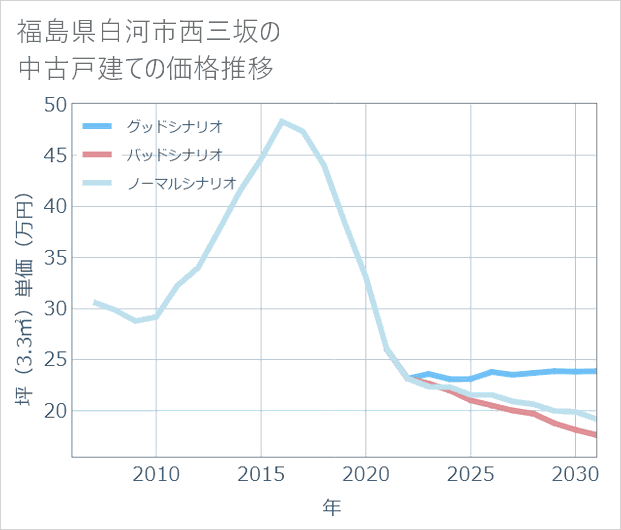 福島県白河市西三坂の中古戸建て価格推移