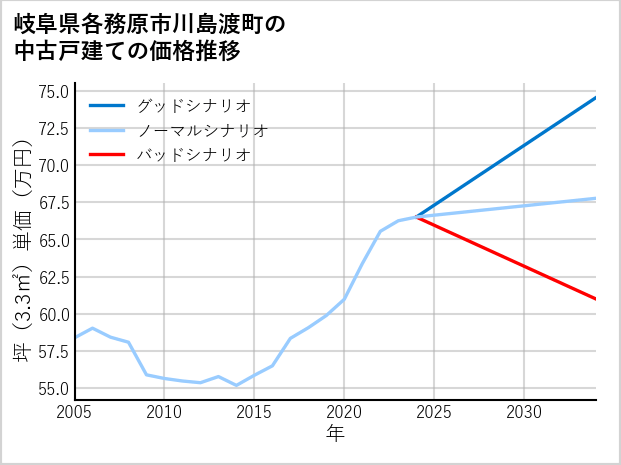 岐阜県各務原市川島渡町の中古戸建て価格推移