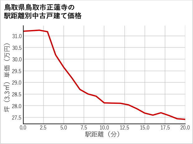 鳥取県鳥取市正蓮寺の徒歩距離別の中古戸建て坪単価