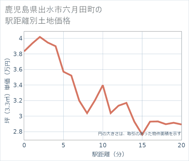 鹿児島県出水市六月田町の徒歩距離別の土地坪単価