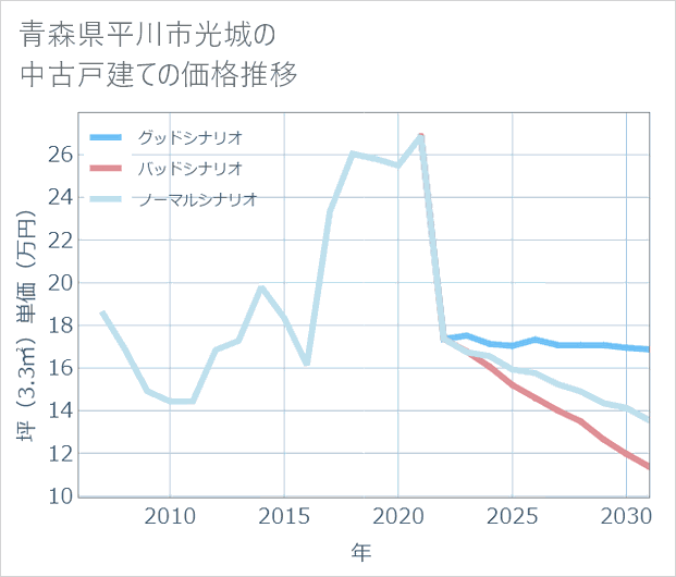 青森県平川市光城の中古戸建て価格推移