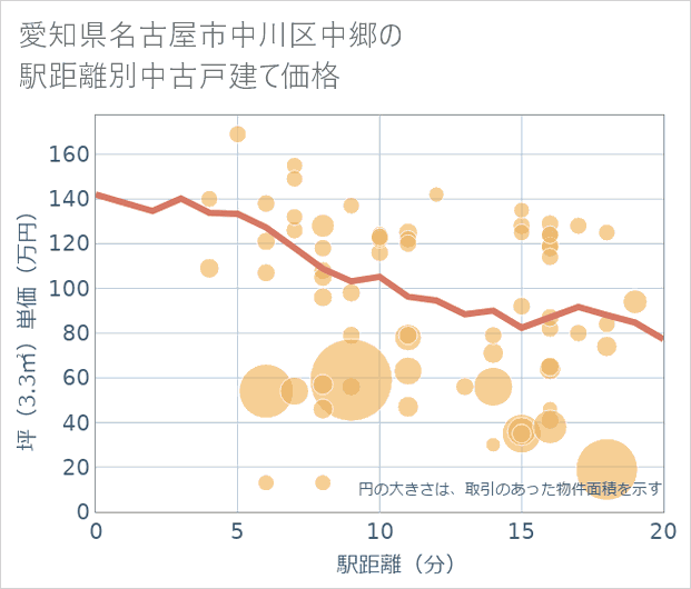 愛知県名古屋市中川区中郷の徒歩距離別の中古戸建て坪単価