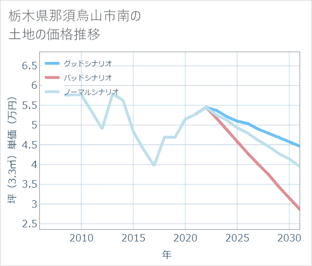 栃木県那須烏山市南の土地価格推移