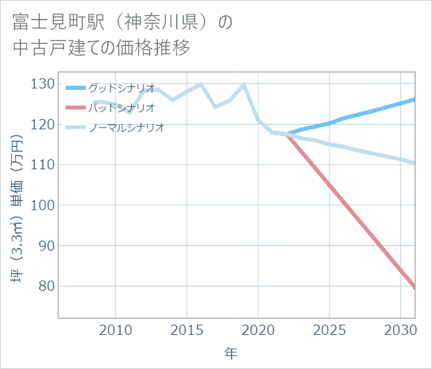 富士見町駅(神奈川県)の中古戸建て価格推移