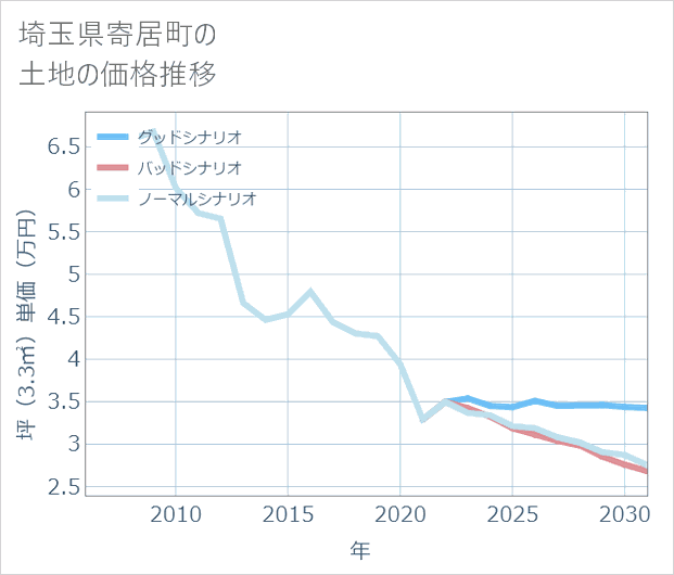 埼玉県寄居町の土地価格推移
