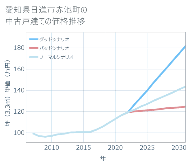 愛知県日進市赤池町の中古戸建て価格推移