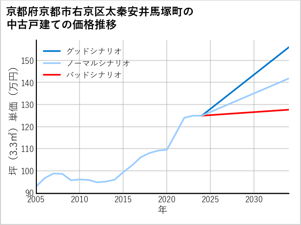 京都府京都市右京区太秦安井馬塚町の中古戸建て価格推移