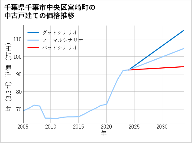 千葉県千葉市中央区宮崎町の中古戸建て価格推移