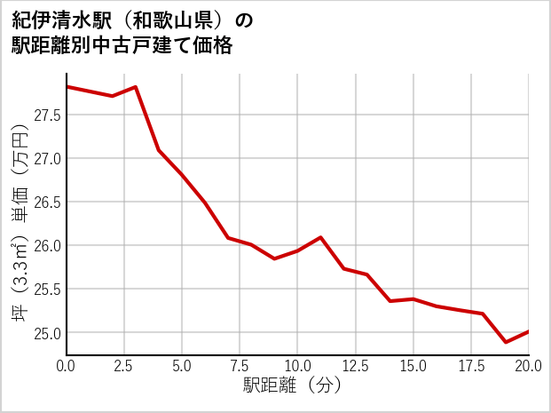 紀伊清水駅（和歌山県）の徒歩距離別の中古戸建て坪単価