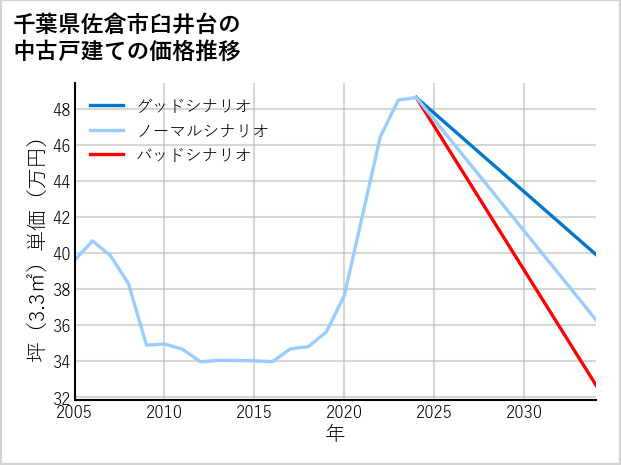 千葉県佐倉市臼井台の中古戸建て価格推移
