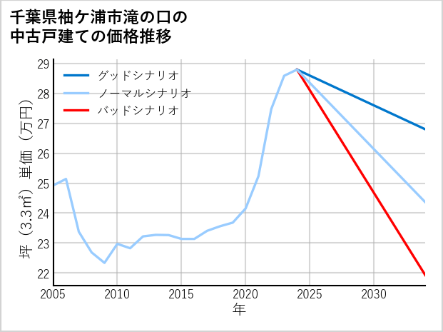 千葉県袖ケ浦市滝の口の中古戸建て価格推移