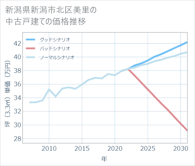 新潟県新潟市北区美里の中古戸建て価格推移