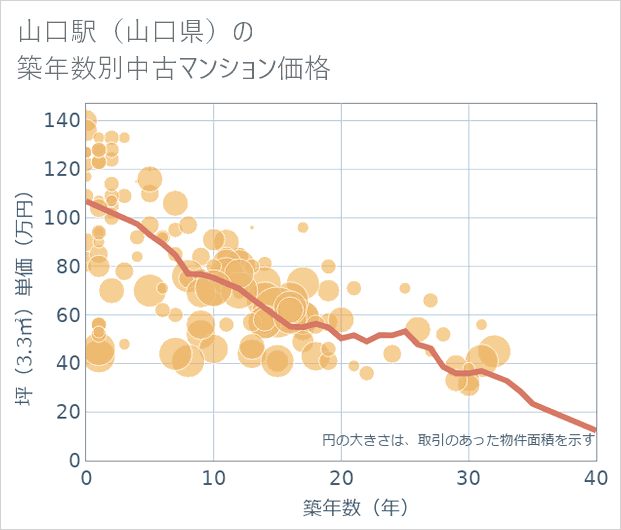 山口駅(山口県)の築年数別の中古マンション坪単価