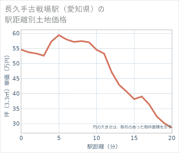 長久手古戦場駅(愛知県)の徒歩距離別の土地坪単価