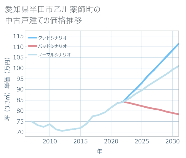 愛知県半田市乙川薬師町の中古戸建て価格推移
