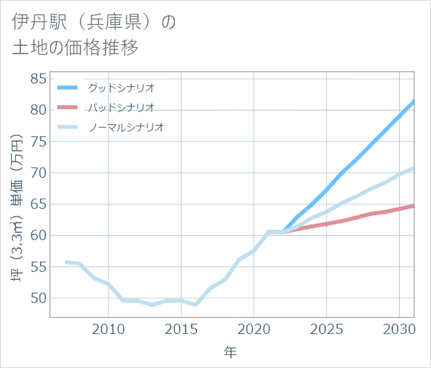 伊丹駅(兵庫県)の土地価格推移