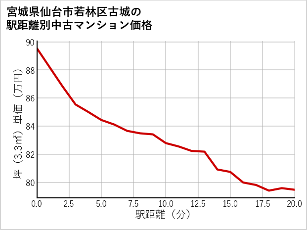 宮城県仙台市若林区古城の徒歩距離別の中古マンション坪単価