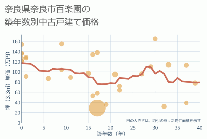 奈良県奈良市百楽園の築年数別の中古戸建て坪単価