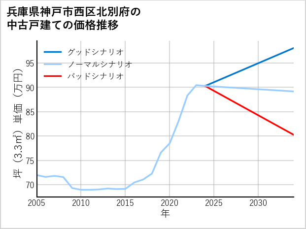 兵庫県神戸市西区北別府の中古戸建て価格推移