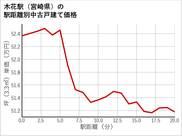 木花駅（宮崎県）の徒歩距離別の中古戸建て坪単価
