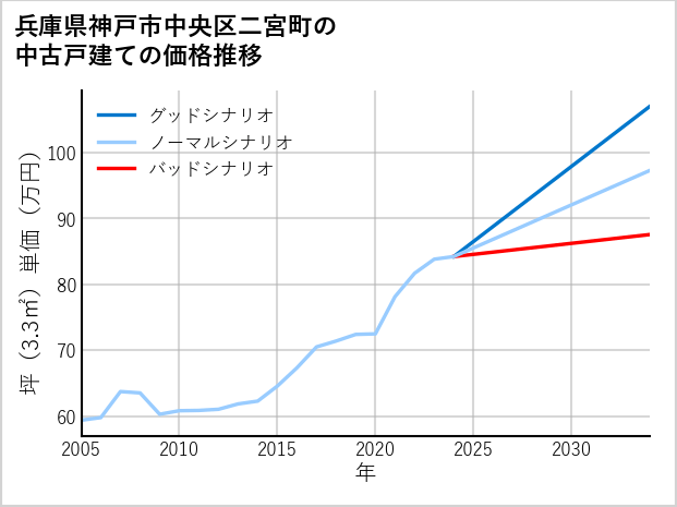 兵庫県神戸市中央区二宮町の中古戸建て価格推移