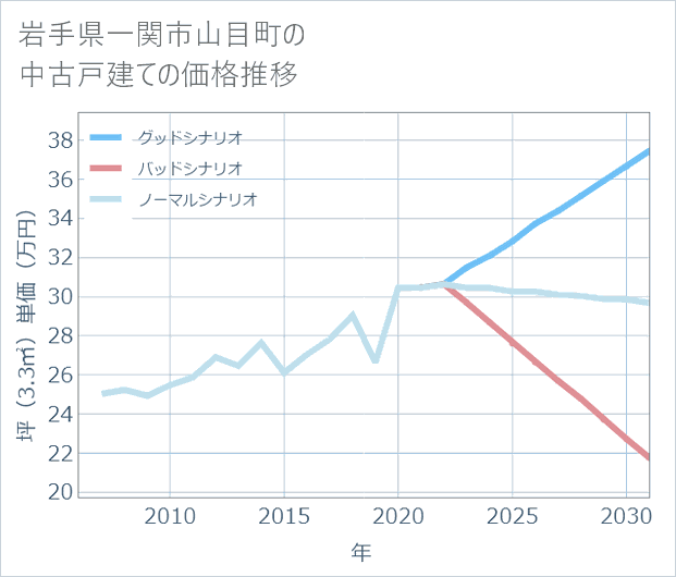 岩手県一関市山目町の中古戸建て価格推移