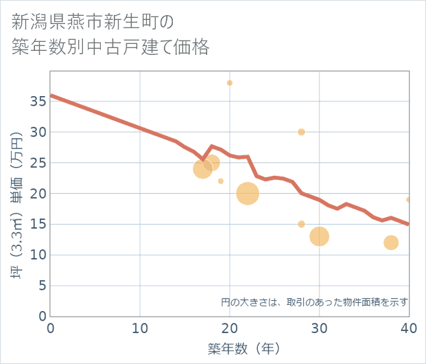 新潟県燕市新生町の築年数別の中古戸建て坪単価