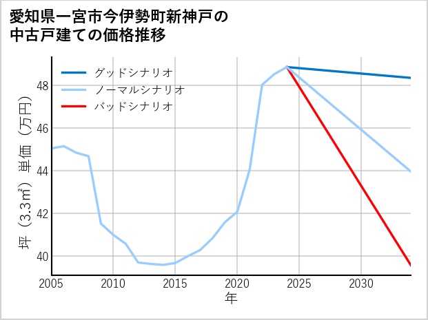 愛知県一宮市今伊勢町新神戸の中古戸建て価格推移