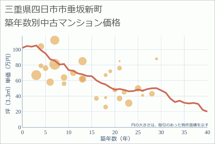 三重県四日市市垂坂新町の築年数別の中古マンション坪単価