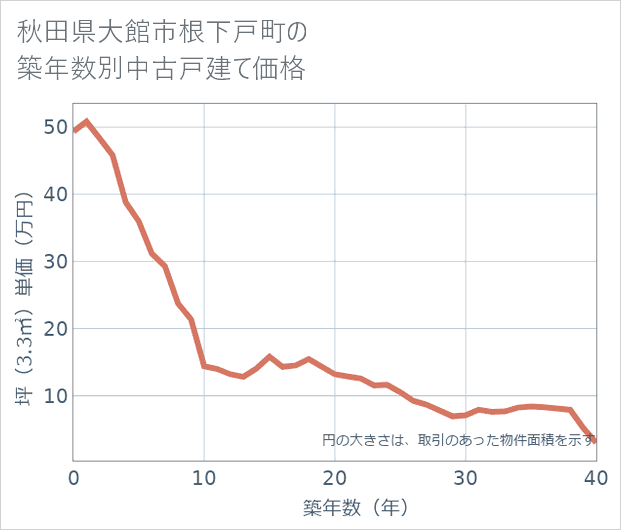 秋田県大館市根下戸町の築年数別の中古戸建て坪単価