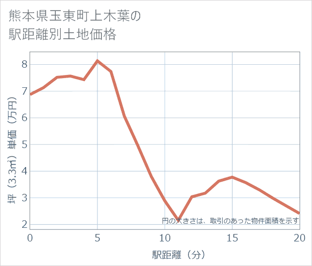 熊本県玉東町上木葉の徒歩距離別の土地坪単価